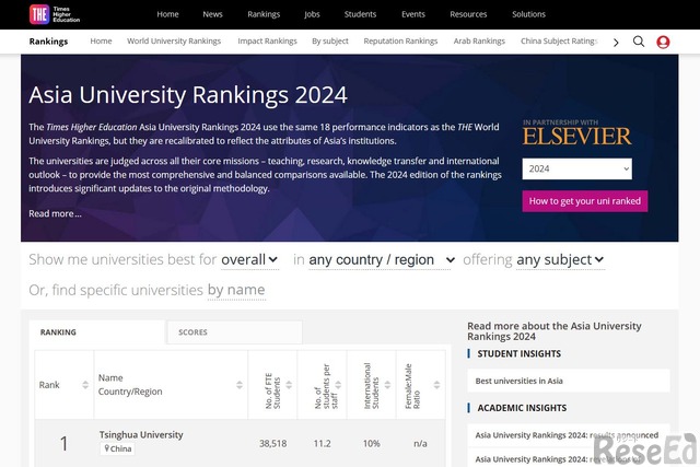 AWAwLO2024iAsia University Rankings 2024j