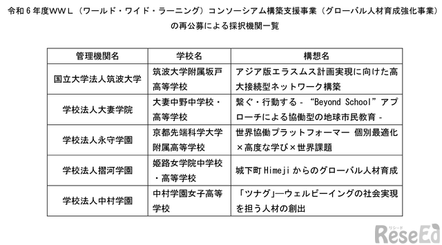 2024Nx@WWLR\[VA\zxƁiO[olވ琬Ɓj̑Z